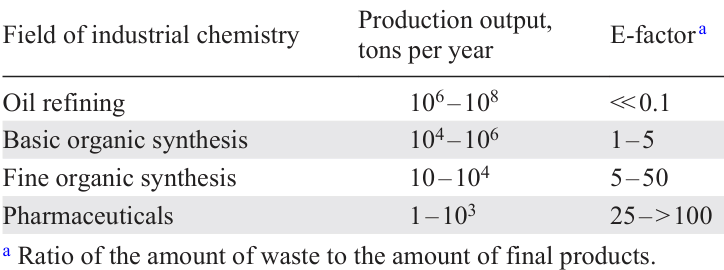 Waste generation in various fields of industrial chemistry.23