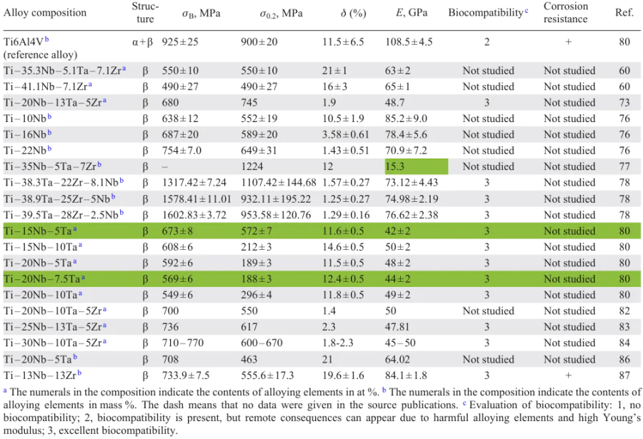 Mechanical properties of newly developed titanium alloys