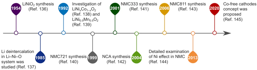 The stages of modification of cathode materials based on nickel-containing layered oxides for LIBs. The figure was created by the authors of the review based on the data of Refs 136 – 145.