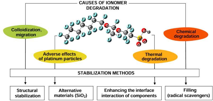 Causes for degradation and methods for stabilization of ionomers in an electrode layer.