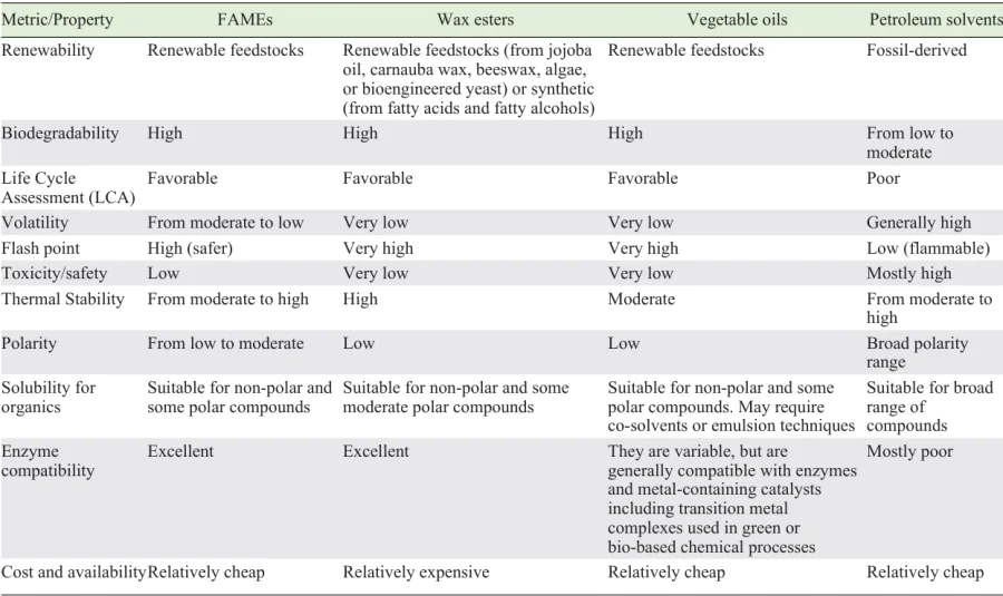 A comparative analysis of green metrics across different compound classes.105 – 110