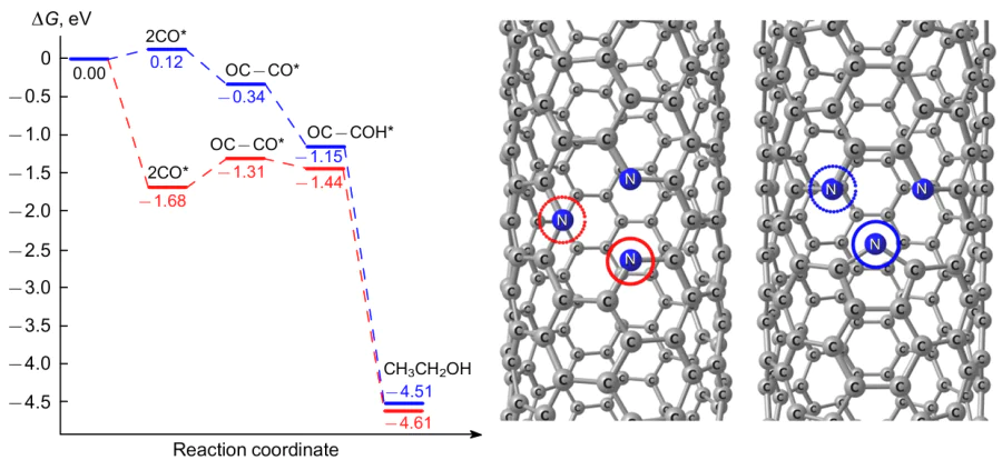 Thermodynamic profiles of the reduction of CO2 to C2H5OH on pyrrolic and pyridinic nitrogen atoms incorporated into the carbon nanotube structure.204