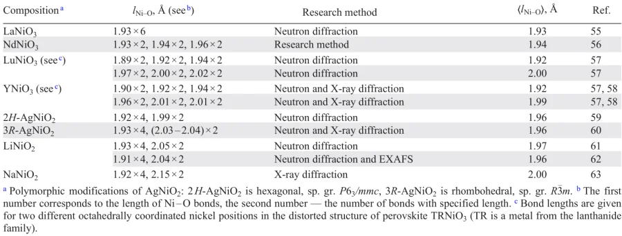 Ni – O (lNi – O) bond lengths and their average values ⟨lNi – O⟩ in the compounds with nominal nickel oxidation state +3. 