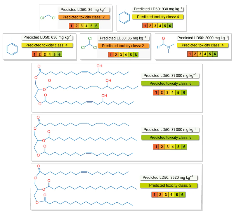 Predicted toxicities of common organic solvents and triglycerides using ProTox 3.0. 