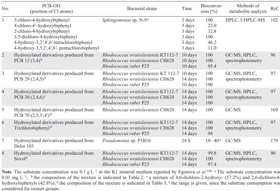 Biodegradation of PCB-OH derivatives and their mixtures induced by aerobic strains