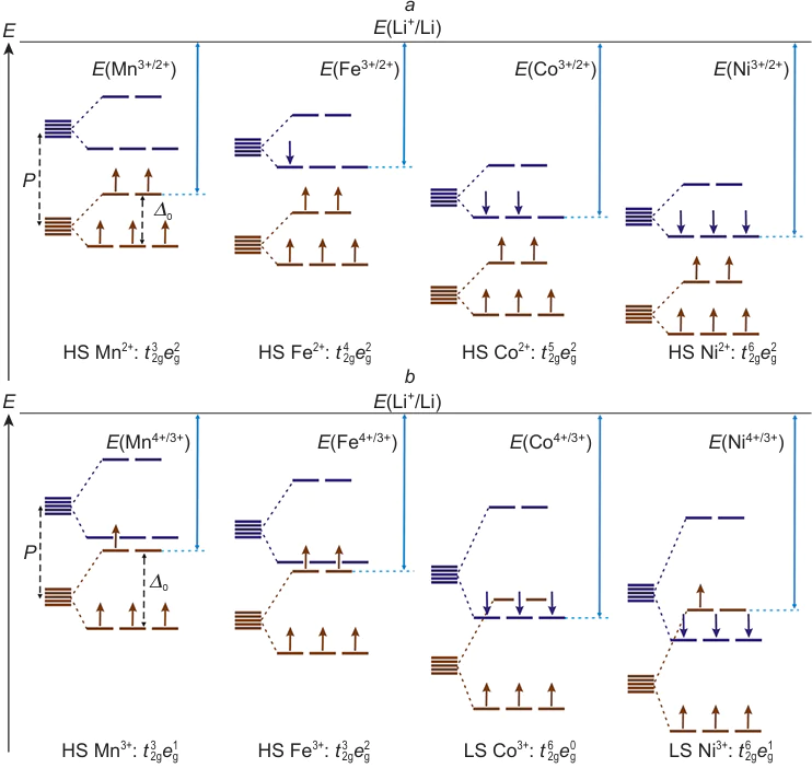 Energy levels of t2g- and eg-orbitals of transition metal M relative to the Fermi level in metallic lithium (E(Li+/Li)) for LiMPO4 phosphates (a) and LiMO2 oxides (b). P is the pairing energy, Δo is the orbital splitting energy in the octahedral complex. The position of orbitals along the energy axis is given to illustrate trends and can not be used for quantitative comparison. The scheme does not take into account the possible removal of degeneracy due to the Jahn – Teller (JT) effect for the electronic configurations t2g3eg1 and t2g6eg1. The figure was created by the authors of the review based on the data of Ref. 15.
