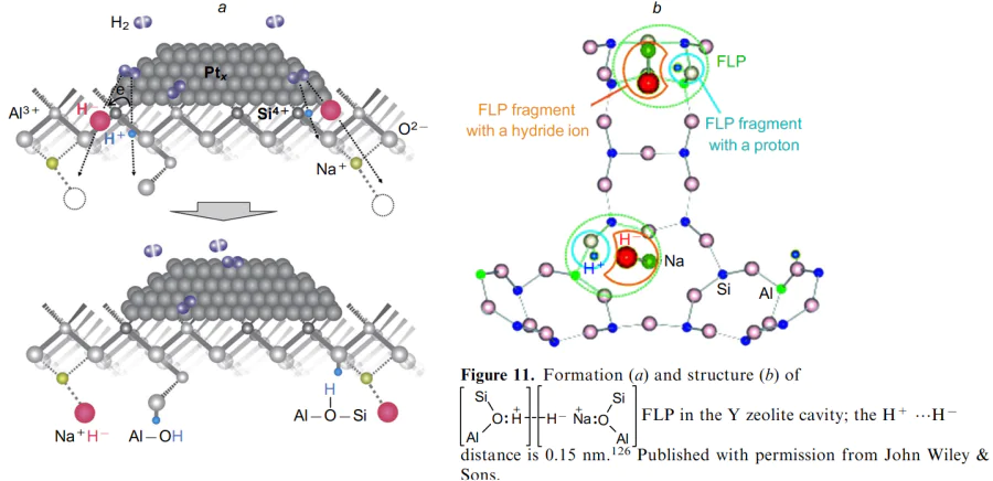 Formation (a) and structure (b) of (structure) FLP in the Y zeolite cavity; the H+...H- distance is 0.15 nm.126 Published with permission from John Wiley &amp; Sons.