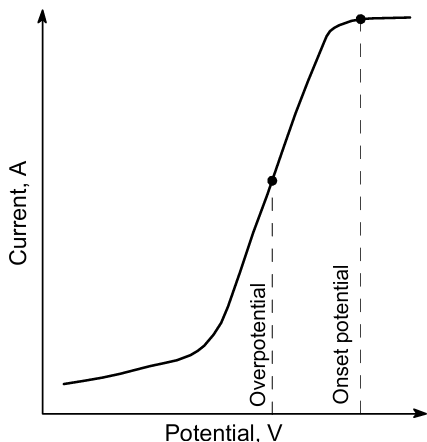 Voltammetric characteristic curve for the catalyst