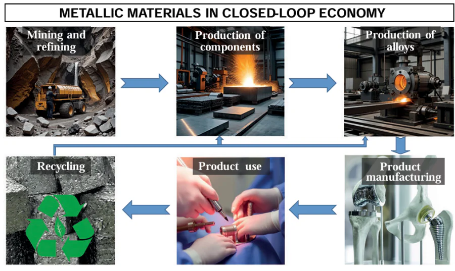 Key stages of closed-loop economy in which toxic compounds can be discharged into the environment
