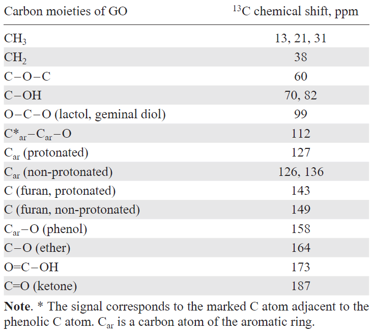 Chemical shifts of carbon-containing moieties of GO in solid-state MAS 13C NMR spectra.228