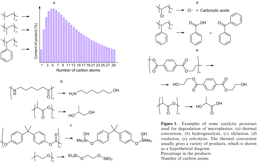 Examples of some catalytic processes used for degradation of microplastics. (a) thermal conversion, (b) hydrogenolysis, (c) silylation, (d) oxidation, (e) solvolysis. The thermal conversion usually gives a variety of products, which is shown as a hypothetical diagram. Percentage in the products. Number of carbon atoms