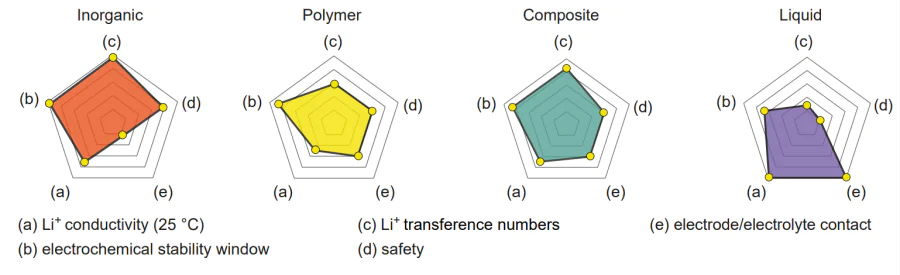 Comparison of the main characteristics of various electrolytes for lithium ion batteries.