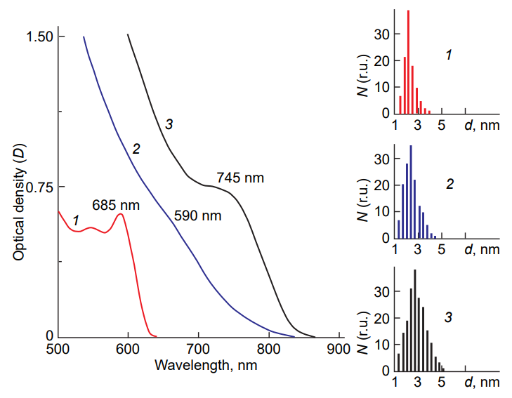 Effect of inhomogeneous broadening on the shape and structure of the optical absorption spectra of Ag2S QDs passivated with thioglycolic acid (TGA). The QD size distributions in ensembles, derived from analysis of TEM images, corresponding to the given spectra are shown on the right[375].