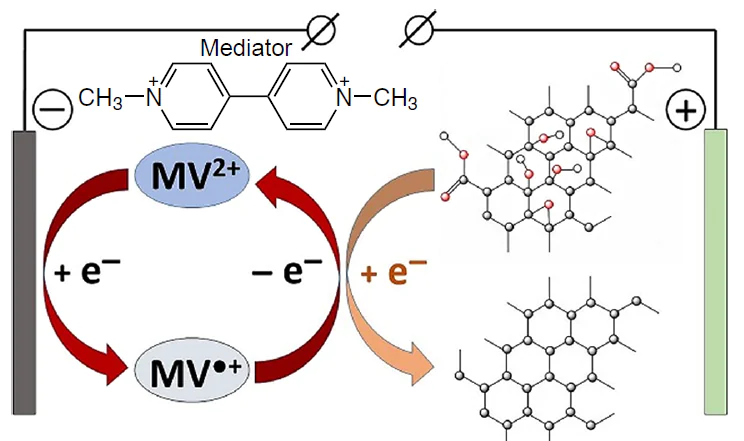 Scheme of methylviologen-mediated reduction of GO.175 Copyright Elsevier.