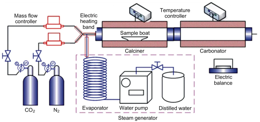Dual fixed-bed reactor system. Reproduced from Ref. 216 with permission from Elsevier.