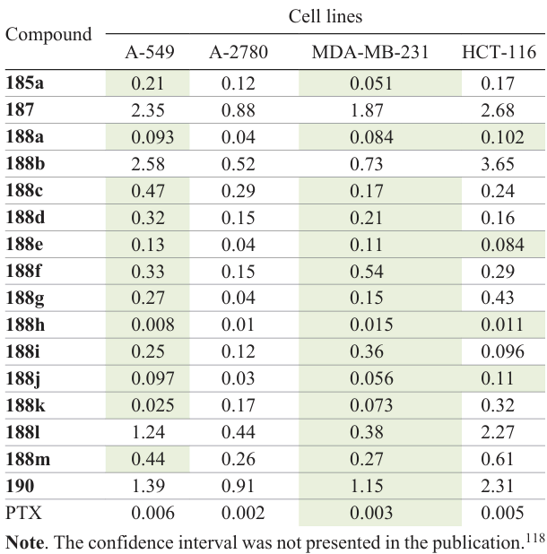 Anticancer activity of 1,2,5-oxadiazoles 185, 187, 188, and 190 and paclitaxel (IC50, μM).118