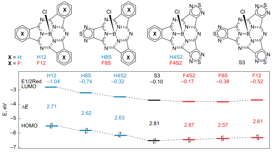 MO energy diagram and reduction potentials of 1,2,5-thiadiazole-annulated subporphyrazines.