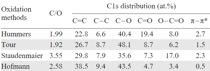 XPS data: C/O ratios and quantitative analysis results from deconvolution of high-resolution C1s spectra for GO samples synthesized by various graphite oxidation methods.142