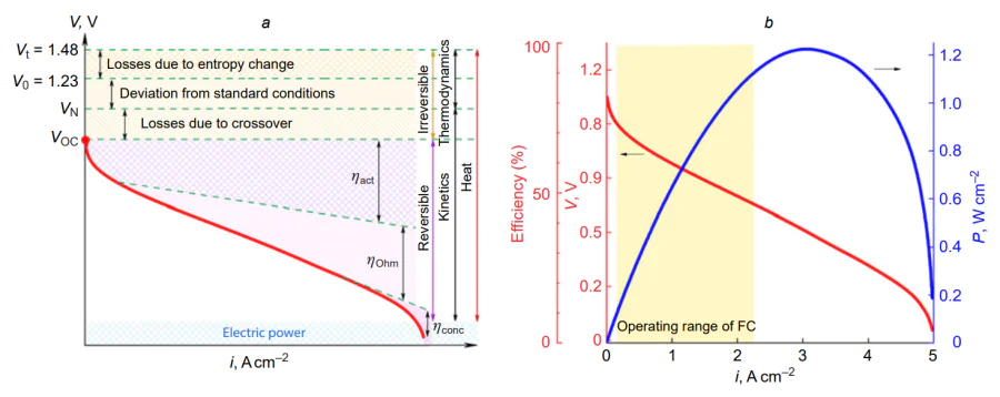 Typical view of the FC voltammetric characteristic (a); and typical voltage, efficiency, and specific power (P) dependences of PEMFC on current density (b).