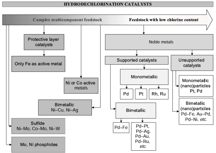  Classification of HDC catalysts