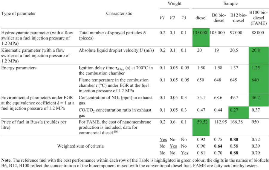 Summary data on test characteristics and results of calculation of fuel efficiency coefficient using the weighted sum method.402 – 404