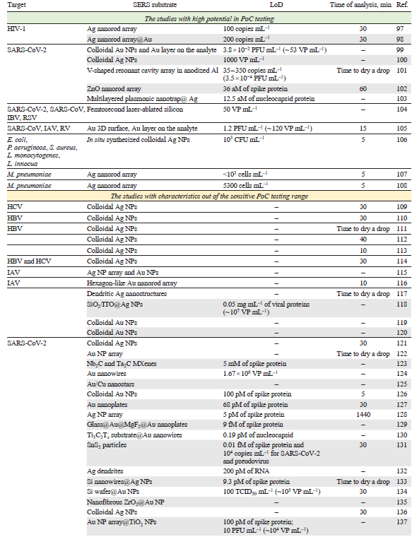 A summary of attempts to detect the pathogens by their intrinsic Raman spectra. The viral titer in PFU mL–1 (plaque forming units) was recalculated to VP mL–1 according to Ref. 96.