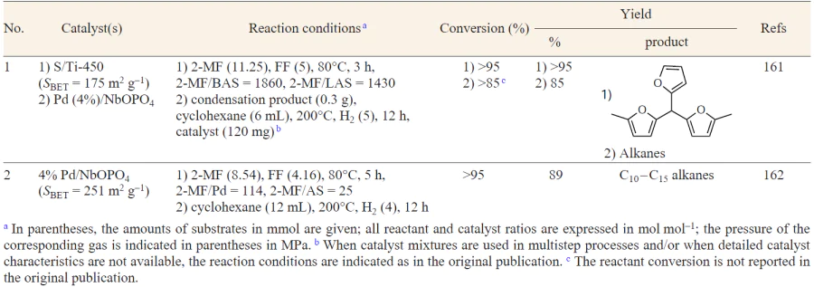 Synthesis of alkanes from 2-MF and furfural