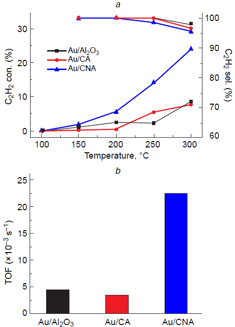 Acetylene conversion and ethylene selectivity as a function of hydrogenation temperature (a); TOF values for the Au catalysts on various supports at 250°C (b). Reproduced from Ref. 248 with permission from Springer Nature.