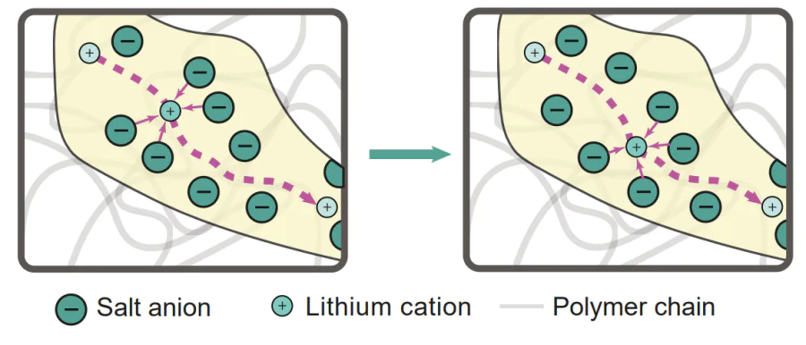 Scheme of the lithium cation transport through the channels formed by anions in PVDF.