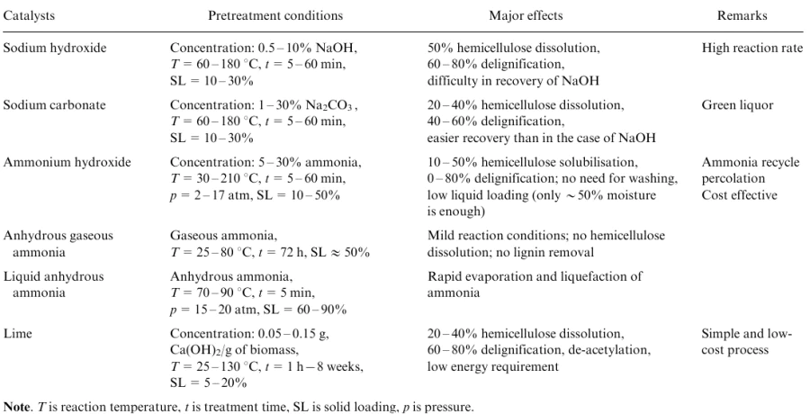 Various alkaline pretreatment reagents and their conditions and effects.89