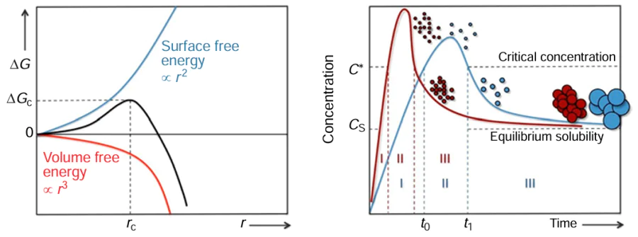 Schematic diagram of Lamer’s theoretical growth mechanism. Reproduced from Reiss et al.120 with permission from the American Chemical Society.