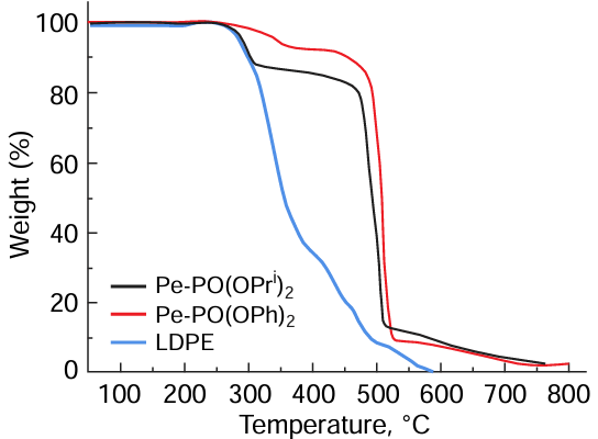 TGA curves (in air) for LLDPE and PE containing side chain phosphonate groups.99 Reproduced under the Creative Commons License CC-BY.