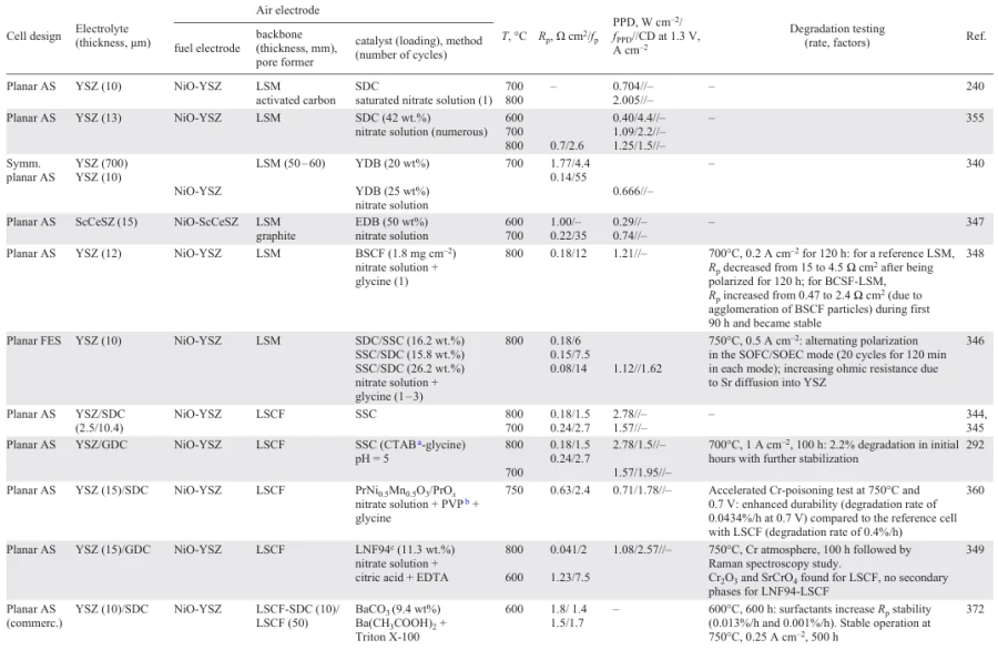 Infiltrated electrodes with EC, MIEC and composite backbones for ZrO2-based SOCs.