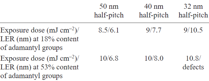 Lithographic performance of a resist based on noria molecules with varying contents of 2-methyl-2-adamantyl acrylate groups.154