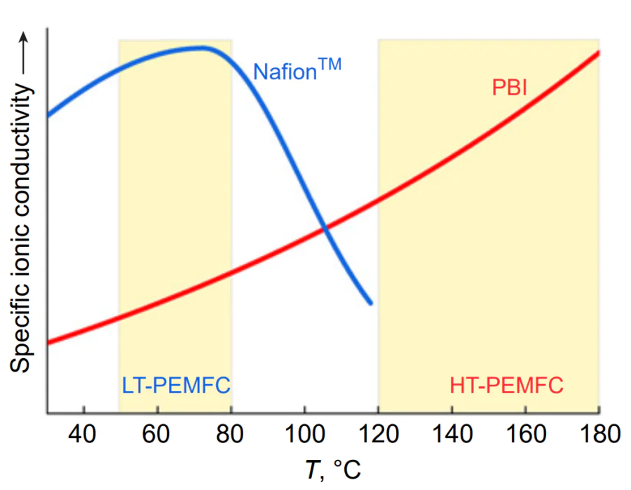 Temperature dependences of ionic conductivity of the Nafion™ and PBI membranes (yellow areas indicate the operating temperature ranges of PEMFCs).