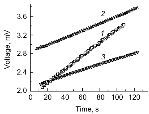 Voltage of a supercapacitor plotted vs. time of action of periodic load in a hybrid circuit (1) and separate circuits of tribo- (2) and piezo(pyro)electricity (3). dV/dt, mVs-1: (1) 0.01418, (2) 0.00755, (3) 0.00609.52 Published with permission from John Wiley and Sons.