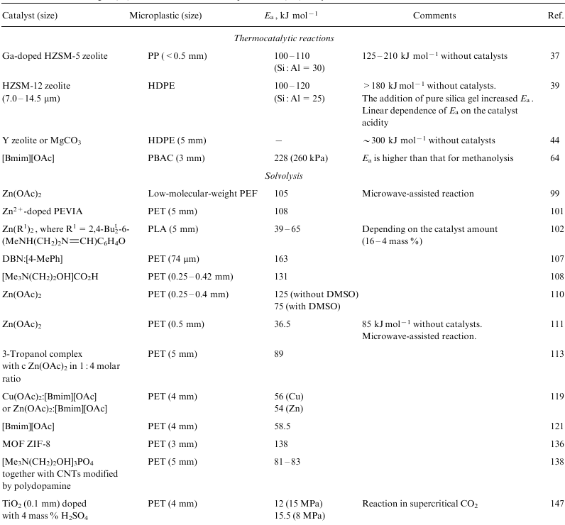 Activation energies (Ea) of various reactions in the presence of (bio)catalysts