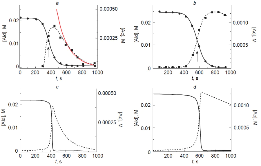 Kinetic curves for aldehyde decay (circles) and acetal formation (squares) at 273 K (a) and 253 K (b),61 as well as the results of their simulation (c) and (d). Сopyright Wiley 2012. Conditions: [Ald] = 0.022 M, Pri2Zn = 0.044 M, starting concentration [P]0 = 0.0011 M, toluene-d8. The red curve shows kinetics of a monomolecular decay with kd,Ac = 6.7.62 Сopyright Chemical Society of Japan 2015.