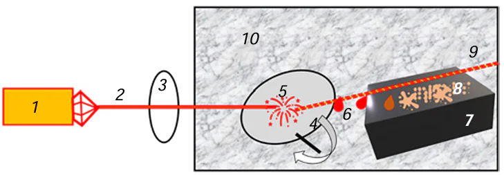 Schematic diagram of the formation of nanostructured films by grazing incidence pulsed laser deposition (GI-PLD) method:202 (1) laser radiation source, (2) high-energy-density beam, (3) focusing system, (4) target (MoSx), (5) ablation plume, (6) flux of target nanofragments, (7) substrate, (8) nanolayer of material of the target, (9) direction of laser plume movement, (10) inert gas (Ar) chamber.