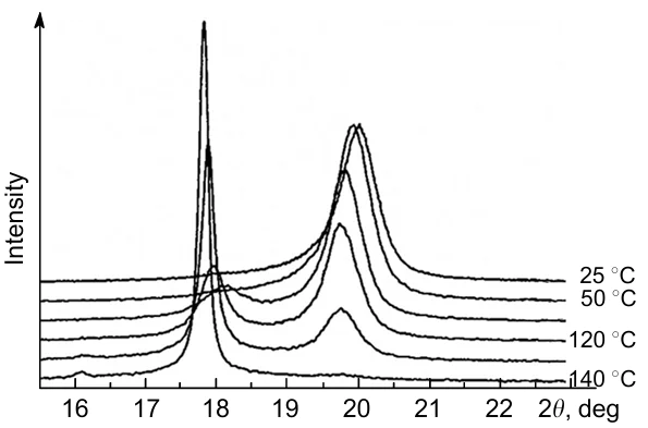 Temperature dependences of X-ray diffraction curves for the P(VDF - TrFE) copolymer (80:20 ration).69 Published with permission from AIP Publishing.