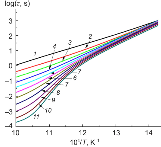 Calculated dependence of the ignition delay of stoichiometric CH4 – H2 – air mixtures on the initial temperature at H2 concentrations, vol.%: 0 (1), 10 (2), 20 (3), 30 (4), 40 (5), 50 (6), 60 (7), 70 (8), 80 (9), 90 (10), 100 (11). P = 1 atm.49