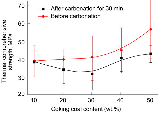 Thermal strength of calcium coke after and before carbonation. Conditions: pyrolysis at 700°C for 30 min. Reproduced from Ref. 161 with permission from Springer.