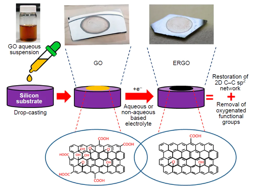 Schematic representation of the ERGO preparation by the coating-reducing method.69 Copyright MDPI.