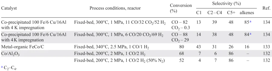 Examples of characteristics of the Fischer – Tropsch synthesis using bio-syngas or related feedstock 