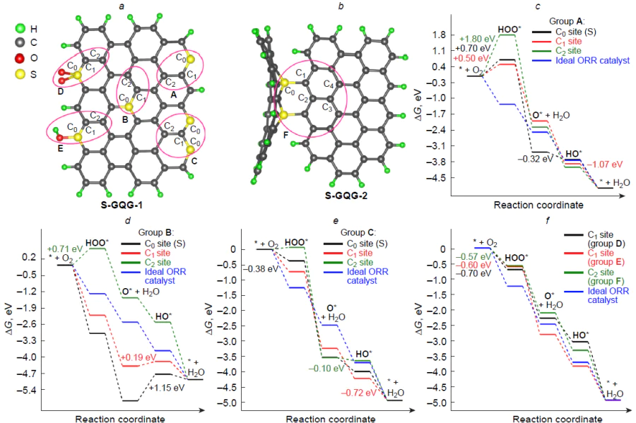 Model S-GQD structures (a, b) and free energy profiles for ORR on S-GQD structures (c – f).206 See the text for explanations of Figs a–f. Copyright Elsevier.