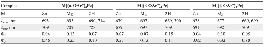 Photophysical characteristics of cationic phthalocyanines in DMSO (Scheme 662)[1772].