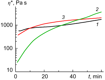 Time dependences of the viscosity of the melts of PI powders obtained by chemical imidization. (1) R-BAPB at 360 °C,176 (2) ODPA-BAPB at 425 °C, (3) BZP-3,3'BZP at 330 °C.174 The Figure was created by the authors using published data.174,176