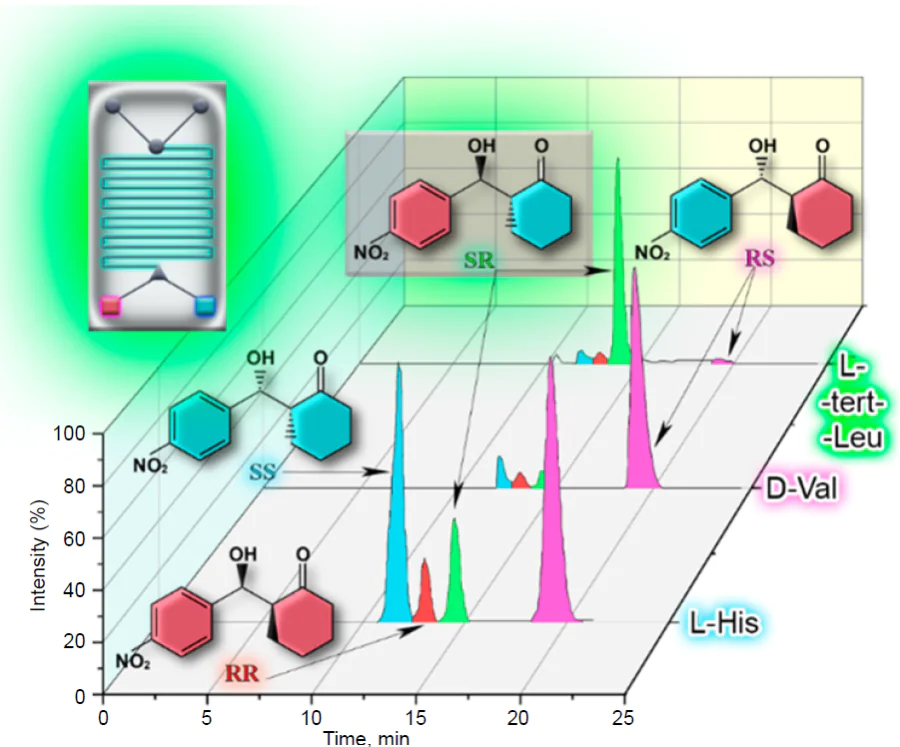 Chromatograms of aldol 27 formed in the asymmetric reaction of cyclohexanone (13) with p-nitrobenzaldehyde (28) catalyzed by amino acids in a microreactor [250 × 4.6 mm Chirobitic TAG column; 0.2% solution of diethanolamine (DEA); 0.70 mL min–1 flow rate; UV detector at 210 nm].70 Copyright Elsevier 2024.