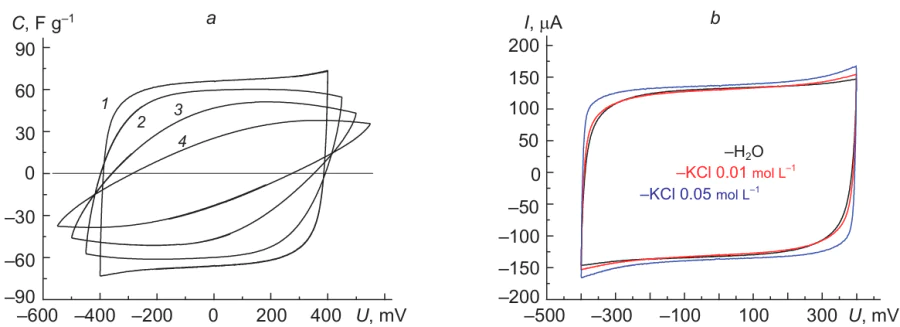 Electrical capacitance (a) and current (b) vs. voltage measured in a CDI cell. Fig. a: cKCl = 0; w = 0.1 (1), 0.5 (2), 2 (3), 5 mV s–1 (4); Fig. b: w = 0.1 mV s–1 (Ref. 83).