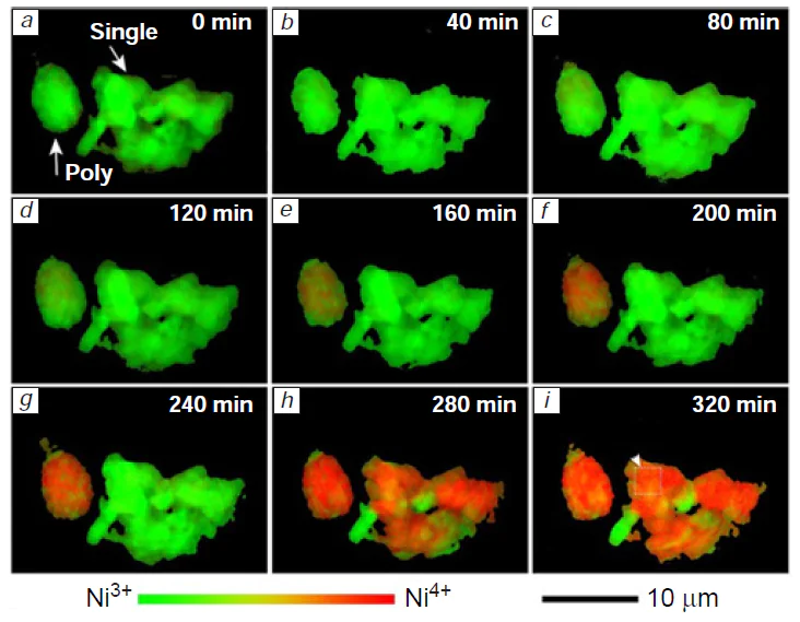 Operando transmission X-ray microscopy and X-ray absorption near-edge structure images of single-crystal and polycrystalline NMC particles demonstrating variation of Ni oxidation state during charging. (a – i) Representative maps of nickel oxidation states taken every 40 min during charging up to 4.4 V at 0.15 C rate.130 Copyright Wiley.